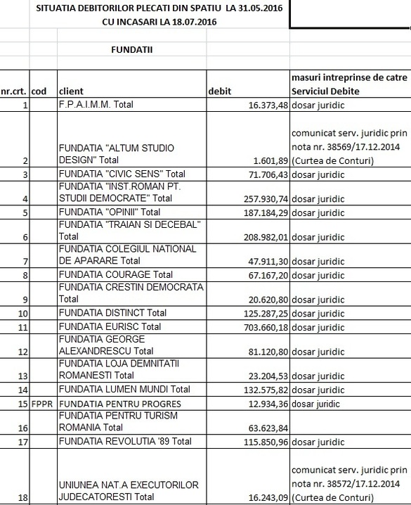 LISTA datornicilor la RA-APPS: Firme, partide, fundații, avocați, primari și o ambasadă cu restanțe de peste 30 milioane lei. Alți foști chiriași sunt în instanță pentru 100 milioane lei