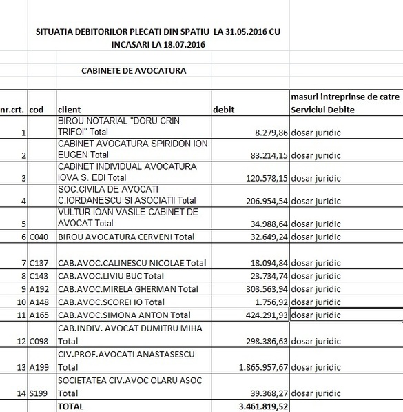 LISTA datornicilor la RA-APPS: Firme, partide, fundații, avocați, primari și o ambasadă cu restanțe de peste 30 milioane lei. Alți foști chiriași sunt în instanță pentru 100 milioane lei