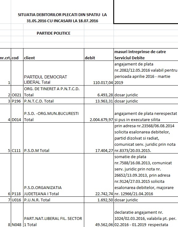 LISTA datornicilor la RA-APPS: Firme, partide, fundații, avocați, primari și o ambasadă cu restanțe de peste 30 milioane lei. Alți foști chiriași sunt în instanță pentru 100 milioane lei