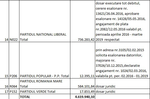 LISTA datornicilor la RA-APPS: Firme, partide, fundații, avocați, primari și o ambasadă cu restanțe de peste 30 milioane lei. Alți foști chiriași sunt în instanță pentru 100 milioane lei