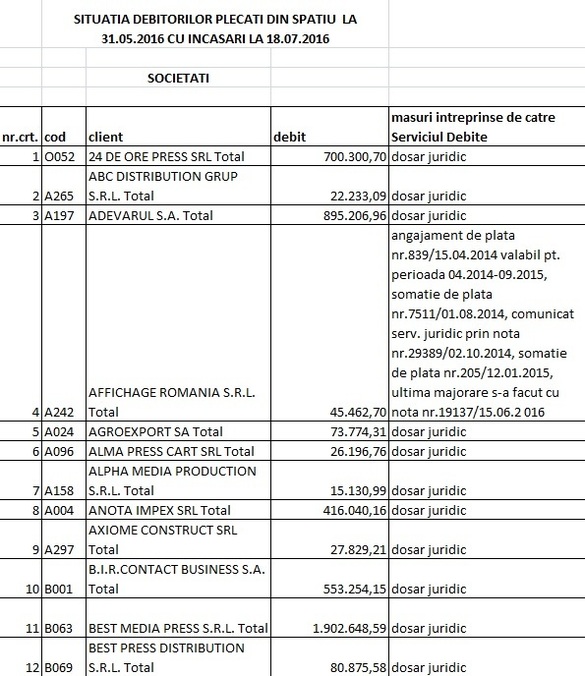 LISTA datornicilor la RA-APPS: Firme, partide, fundații, avocați, primari și o ambasadă cu restanțe de peste 30 milioane lei. Alți foști chiriași sunt în instanță pentru 100 milioane lei