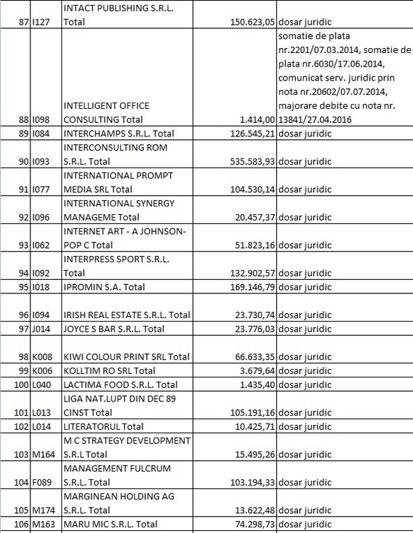 LISTA datornicilor la RA-APPS: Firme, partide, fundații, avocați, primari și o ambasadă cu restanțe de peste 30 milioane lei. Alți foști chiriași sunt în instanță pentru 100 milioane lei