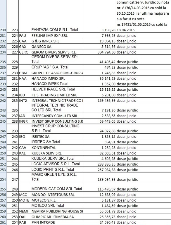 LISTA datornicilor la RA-APPS: Firme, partide, fundații, avocați, primari și o ambasadă cu restanțe de peste 30 milioane lei. Alți foști chiriași sunt în instanță pentru 100 milioane lei