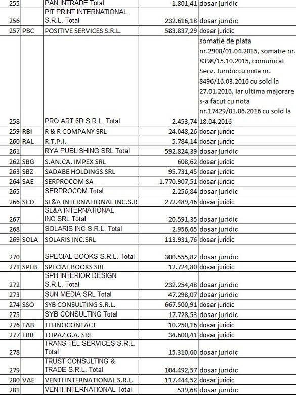 LISTA datornicilor la RA-APPS: Firme, partide, fundații, avocați, primari și o ambasadă cu restanțe de peste 30 milioane lei. Alți foști chiriași sunt în instanță pentru 100 milioane lei