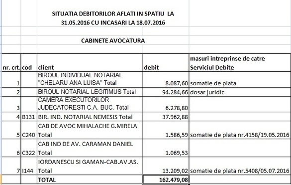 LISTA datornicilor la RA-APPS: Firme, partide, fundații, avocați, primari și o ambasadă cu restanțe de peste 30 milioane lei. Alți foști chiriași sunt în instanță pentru 100 milioane lei