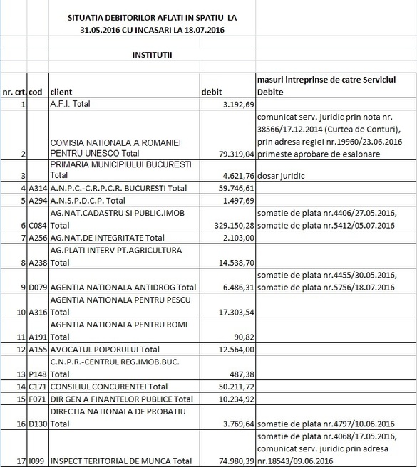 LISTA datornicilor la RA-APPS: Firme, partide, fundații, avocați, primari și o ambasadă cu restanțe de peste 30 milioane lei. Alți foști chiriași sunt în instanță pentru 100 milioane lei