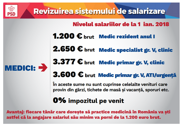 În prag de campanie, PSD promite din 2018 salarii de mii de euro pentru medici și impozit 0% pe venit