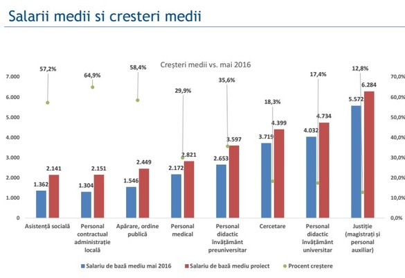 DOCUMENT Salariile bugetarilor: Cel mai mic - 1.625 lei, cel mai mare - 21.540 lei