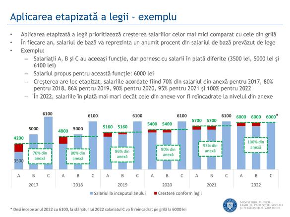 DOCUMENT Salariile bugetarilor: Cel mai mic - 1.625 lei, cel mai mare - 21.540 lei