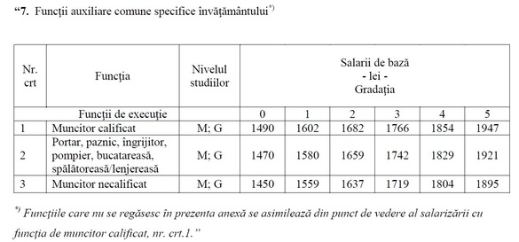 TABEL Guvernul majorează salarii în educație, din această lună. La cât ajung remunerațiile