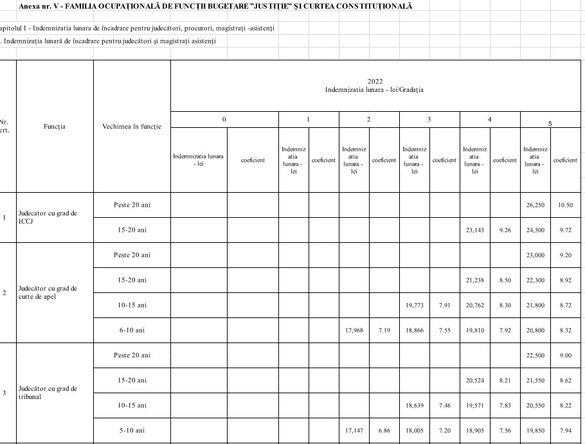 DOCUMENT Proiectul noii legi a salarizării