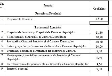 DOCUMENT Proiectul noii legi a salarizării