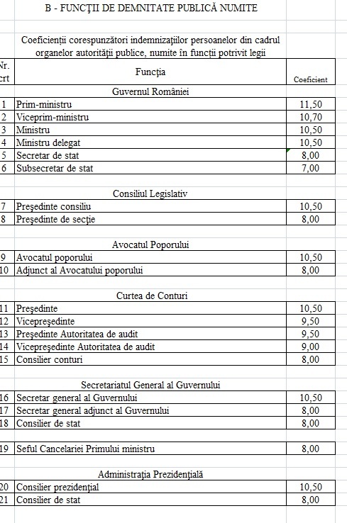 DOCUMENT Proiectul noii legi a salarizării