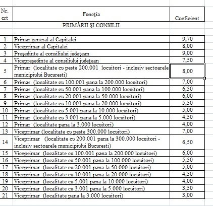 DOCUMENT Proiectul noii legi a salarizării