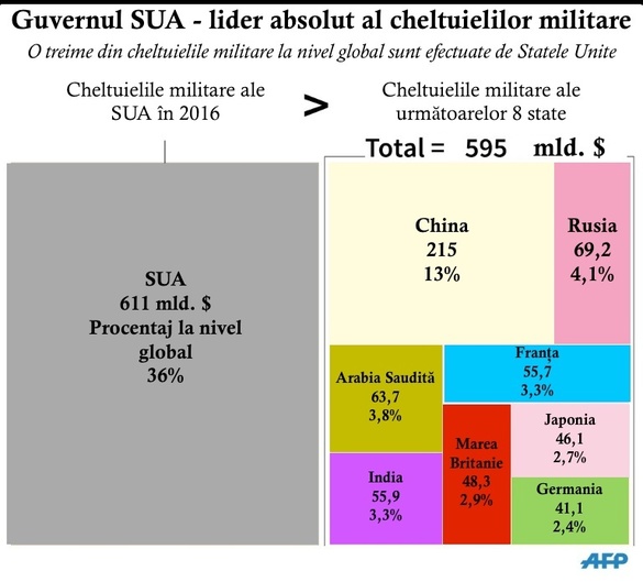 ANALIZĂ Cheltuielile militare ale României din 2016 au fost de 25 de ori mai reduse decât cele ale Rusiei