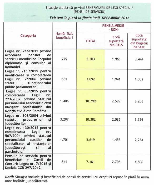 DOCUMENT Doar 8.305 pensii speciale civile au cumulat anul trecut 691 milioane lei, din care 552 milioane lei au fost bani din bugetul de stat