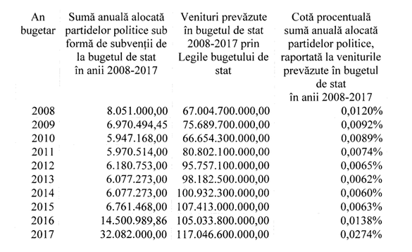 DOCUMENT Finanțarea de la buget a partidelor a crescut de patru ori față de acum 10 ani, în ultimii doi ani dublându-se constant și ajungând la circa 0,03% din veniturile bugetare