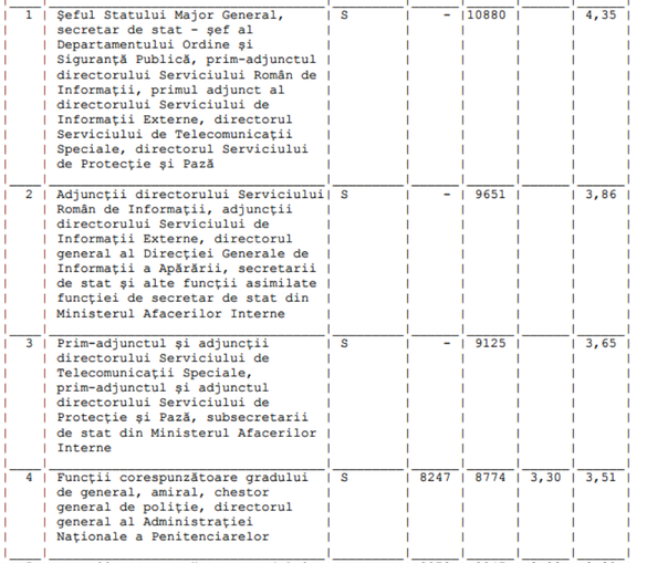 Salariile angajaților din Armată, Interne și Servicii care lucrează cu secrete de stat ar putea fi majorate cu până la 25%