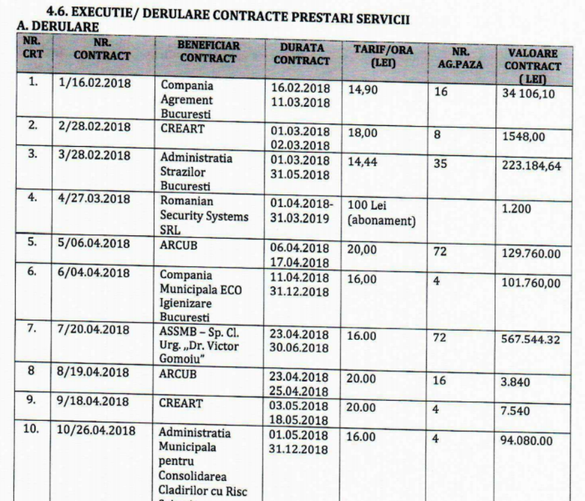 ANALIZĂ Câți bani au pierdut anul acesta companiile municipale ale Capitalei. Unele instituții ale Primăriei se feresc să le atribuie contracte, din cauza prețurilor considerate mari și din teamă de ilegalități