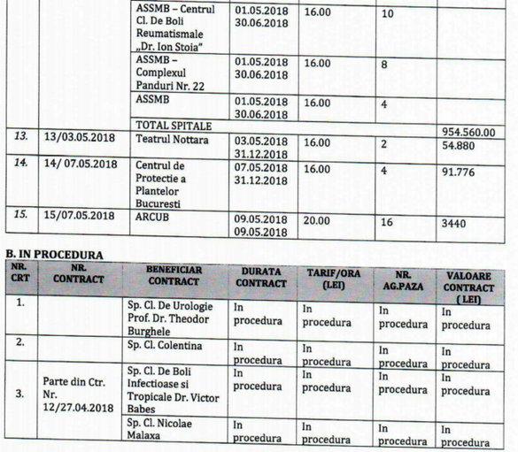 ANALIZĂ Câți bani au pierdut anul acesta companiile municipale ale Capitalei. Unele instituții ale Primăriei se feresc să le atribuie contracte, din cauza prețurilor considerate mari și din teamă de ilegalități