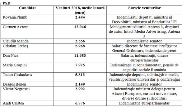 TABELE Câți bani câștigă candidații la europarlamentare. Cam toți țintesc spre mai bine. Exemplele 