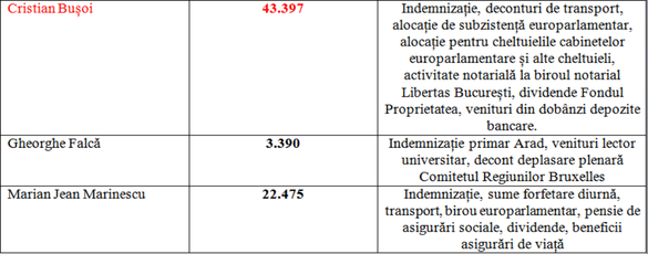 TABELE Câți bani câștigă candidații la europarlamentare. Cam toți țintesc spre mai bine. Exemplele 