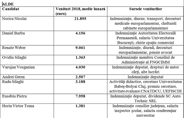 TABELE Câți bani câștigă candidații la europarlamentare. Cam toți țintesc spre mai bine. Exemplele 