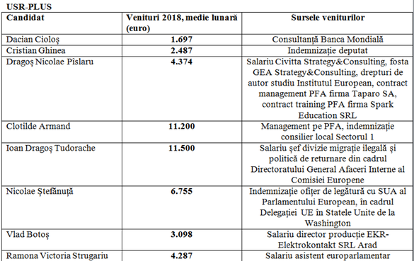 TABELE Câți bani câștigă candidații la europarlamentare. Cam toți țintesc spre mai bine. Exemplele 