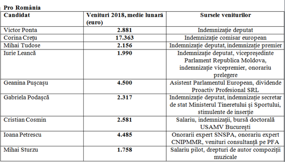 TABELE Câți bani câștigă candidații la europarlamentare. Cam toți țintesc spre mai bine. Exemplele 