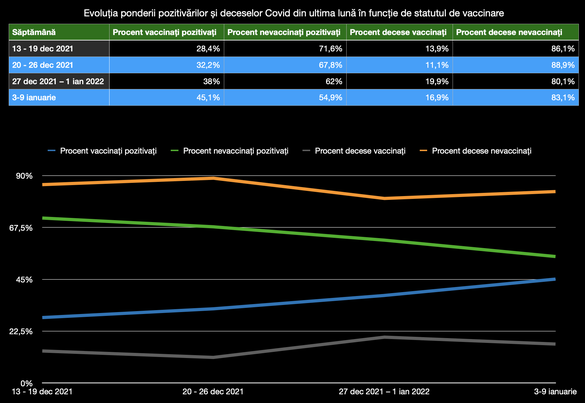 INFOGRAFICE Raport INSP: Aproape jumătate din persoanele confirmate cu Covid - vaccinate. Rafila: Nu mai văd urgența certificatului verde