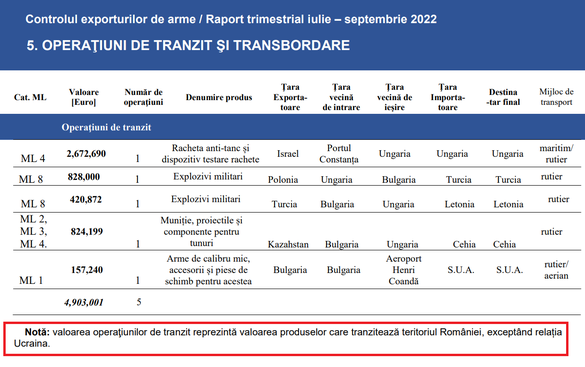 DOCUMENTE Oficial: Ucraina, implicată în transporturi de produse militare care au tranzitat România