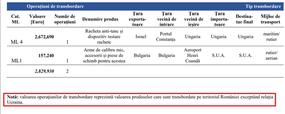 DOCUMENTE Oficial: Ucraina, implicată în transporturi de produse militare care au tranzitat România