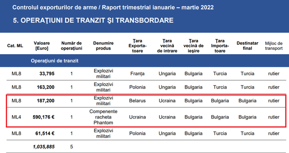 DOCUMENTE Oficial: Ucraina, implicată în transporturi de produse militare care au tranzitat România