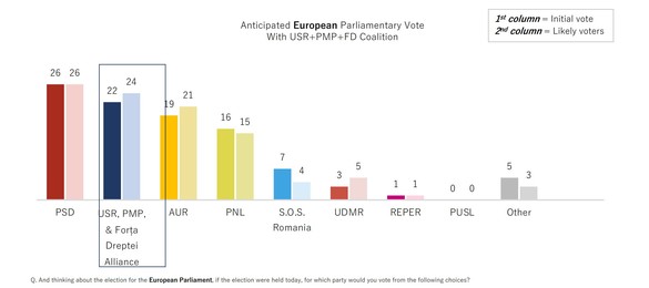 VIDEO PMP și Forța Dreptei au lansat oficial Alianța Dreapta Unită, alternativă la PSD-PNL. Listă comună la europarlamentare: cine candidează