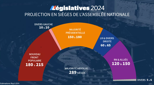 Stânga obține o victorie în alegerile legislative anticipate din Franța. Extrema dreaptă, pe locul trei, după macroniști. Macron îndeamnă la ”prudență”. Împărțirea în trei aruncă Franța în ceață