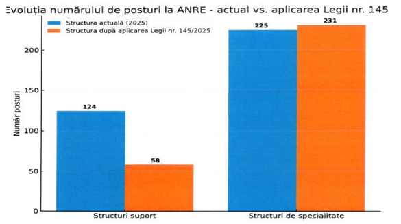 VIDEO&DOCUMENT - Reducerile de posturi și salarii la ASF, ANRE, ANCOM. Angajații refuză tăierile. Ce posturi rămân și cu ce salarii