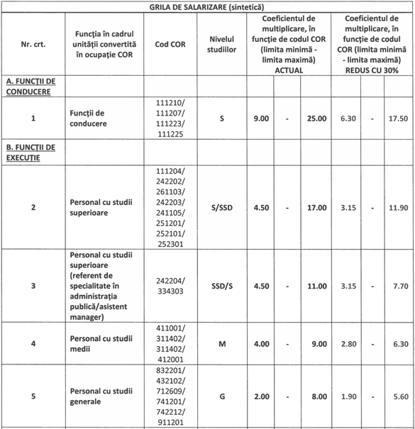 VIDEO&DOCUMENT - Reducerile de posturi și salarii la ASF, ANRE, ANCOM. Angajații refuză tăierile. Ce posturi rămân și cu ce salarii