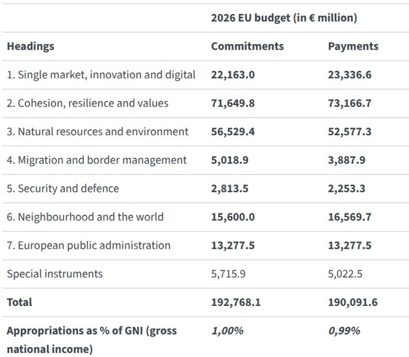 Negociatorii Parlamentului European și ai Consiliului au ajuns la un acord provizoriu privind bugetul UE pentru 2026
