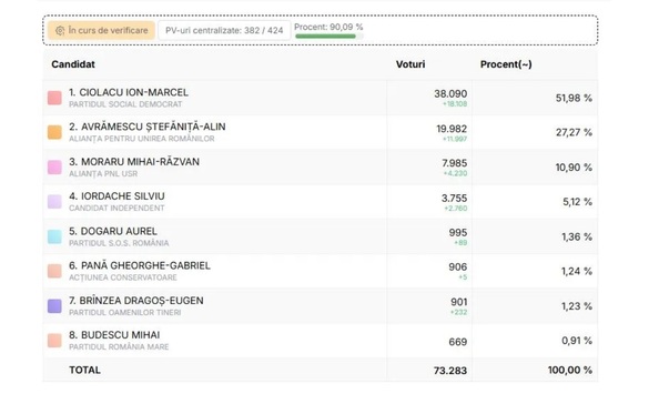 Ciolacu a câștigat detașat CJ Buzău: M-am întors acasă! FOTO