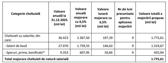 Creșteri de salarii și angajări pregătite la două regii din subordinea BNR. Angajații au prime, bonusuri, tichete de masă și de vacanță - ”Creșterile de preț sunt superioare ratei inflației, e nevoie de corelare” UPDATE Guvernul a amânat decizia