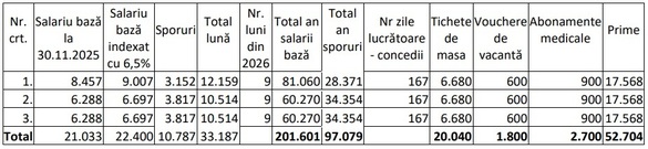 Creșteri de salarii și angajări pregătite la două regii din subordinea BNR. Angajații au prime, bonusuri, tichete de masă și de vacanță - ”Creșterile de preț sunt superioare ratei inflației, e nevoie de corelare” UPDATE Guvernul a amânat decizia