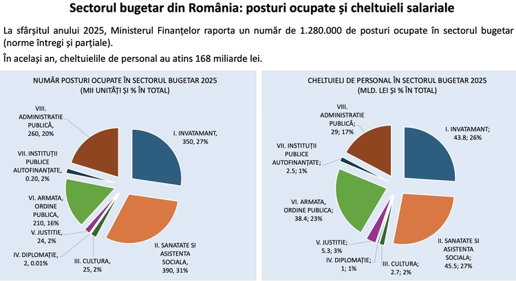 Salarii mai mari înseamnă concedieri! Bolojan spune că nu se poate depăși anvelopa actuală de 8,1% din PIB la noua lege a salarizării. Președinția a preluat medierea legii în Parlament GRAFICE