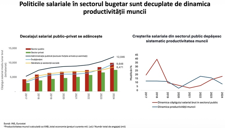 Salarii mai mari înseamnă concedieri! Bolojan spune că nu se poate depăși anvelopa actuală de 8,1% din PIB la noua lege a salarizării. Președinția a preluat medierea legii în Parlament GRAFICE