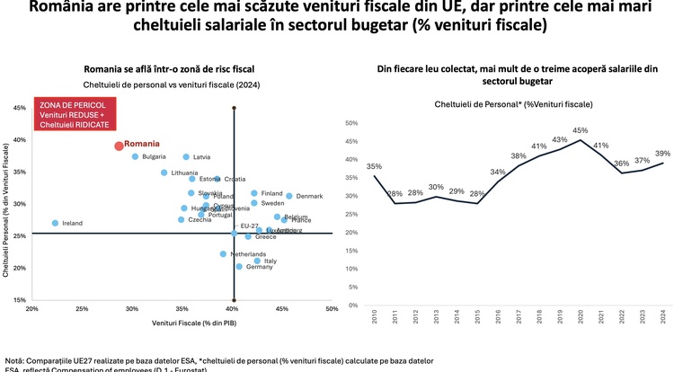 Salarii mai mari înseamnă concedieri! Bolojan spune că nu se poate depăși anvelopa actuală de 8,1% din PIB la noua lege a salarizării. Președinția a preluat medierea legii în Parlament GRAFICE