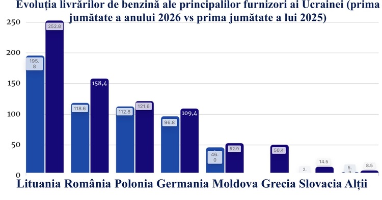 GRAFIC România, aliat de bază al Ucrainei. Și-a majorat cu o treime exporturile de benzină în Ucraina, păstrându-și poziția a doua în topul furnizorilor Kiev-ului