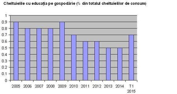 Românii cheltuiesc mai mult în acest an pentru educație. Bugetul statului destinat învățământului rămâne departe de 6% din PIB