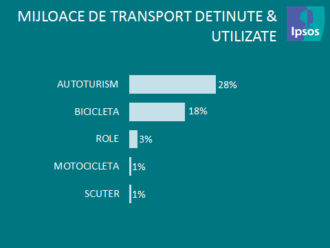 Mașina pentru români, între un mijloc de transport la îndemână și unul fără de care nu pot trăi