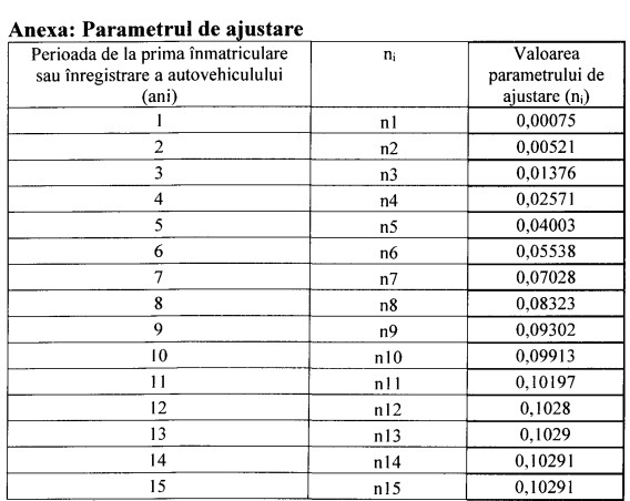 Schimbări pregătite pentru proprietarii de mașini: Timbrul de mediu transformat în impozit anual, fără reduceri