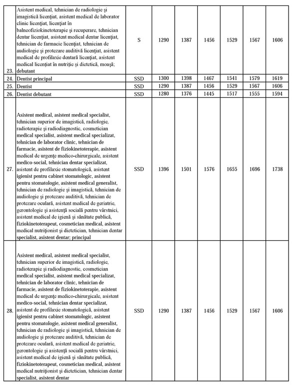 EXCLUSIV Noua salarizare a bugetarilor: Cât vor câștiga medicii și personalul medical 