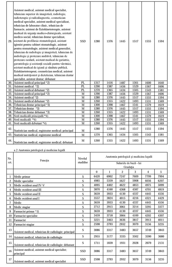 EXCLUSIV Noua salarizare a bugetarilor: Cât vor câștiga medicii și personalul medical 